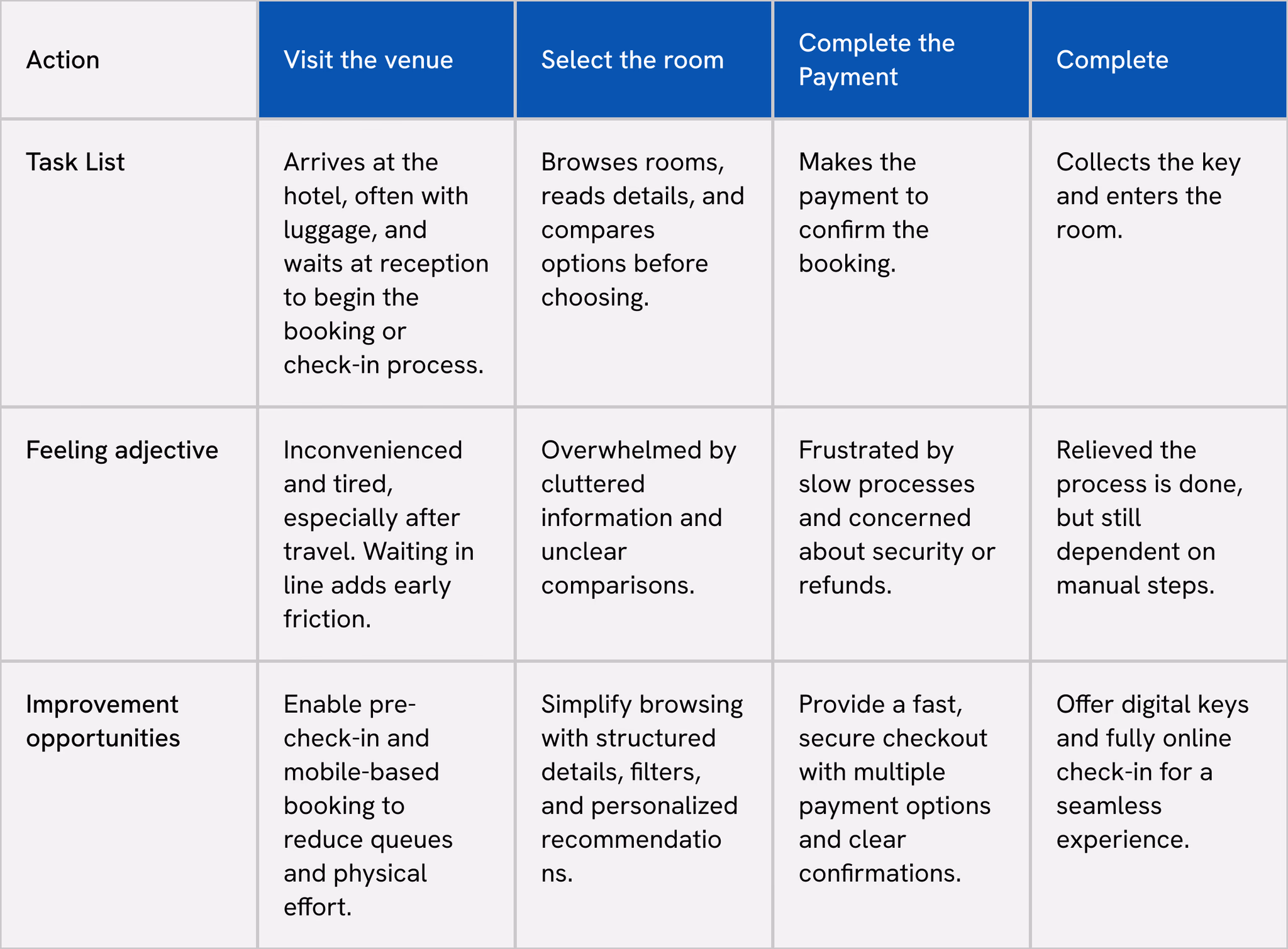 User journey map