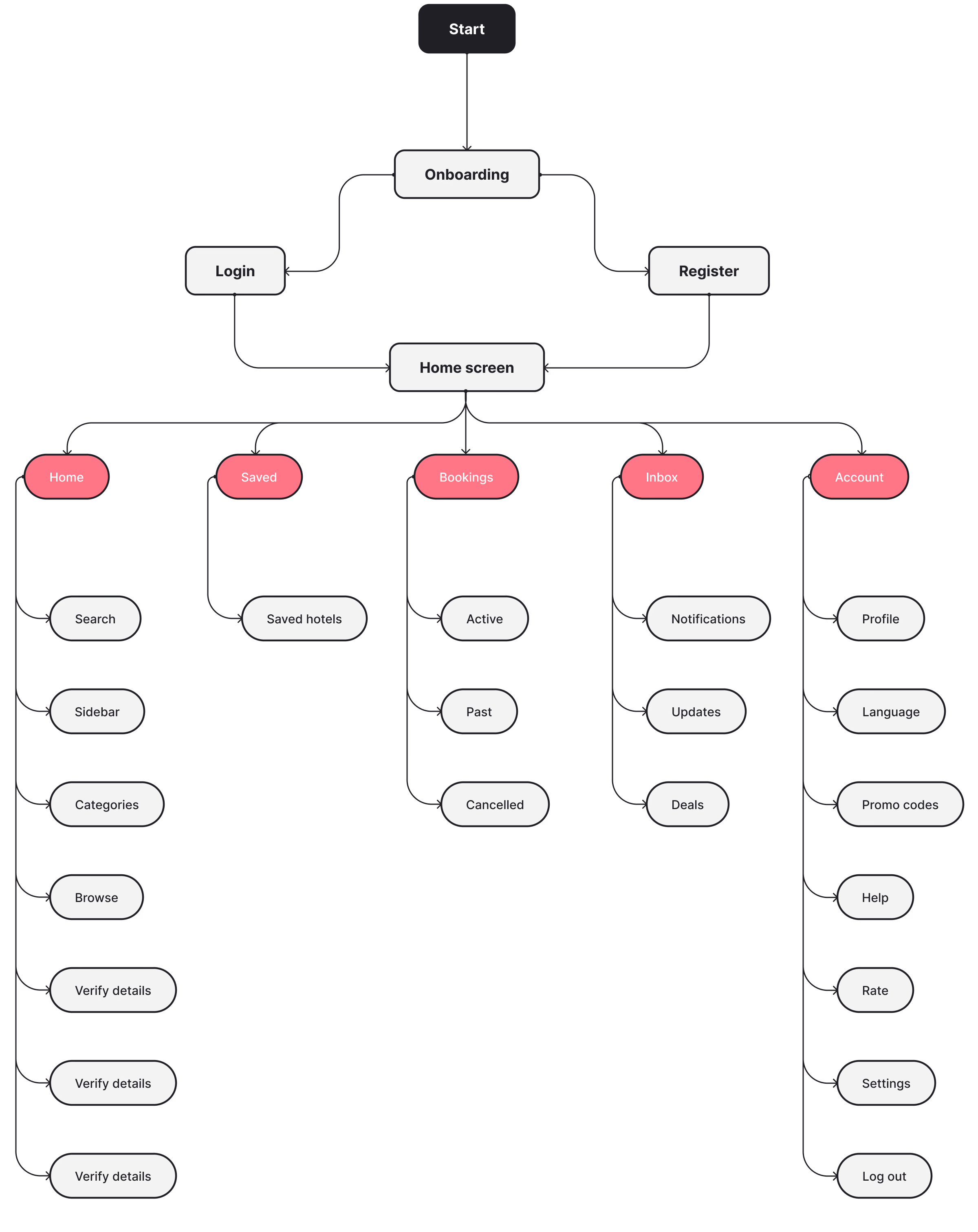 User flow