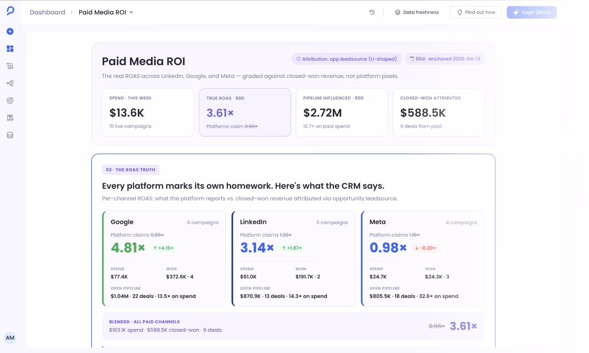 The Paid Media ROI dashboard on its own, showing what changed without explaining why