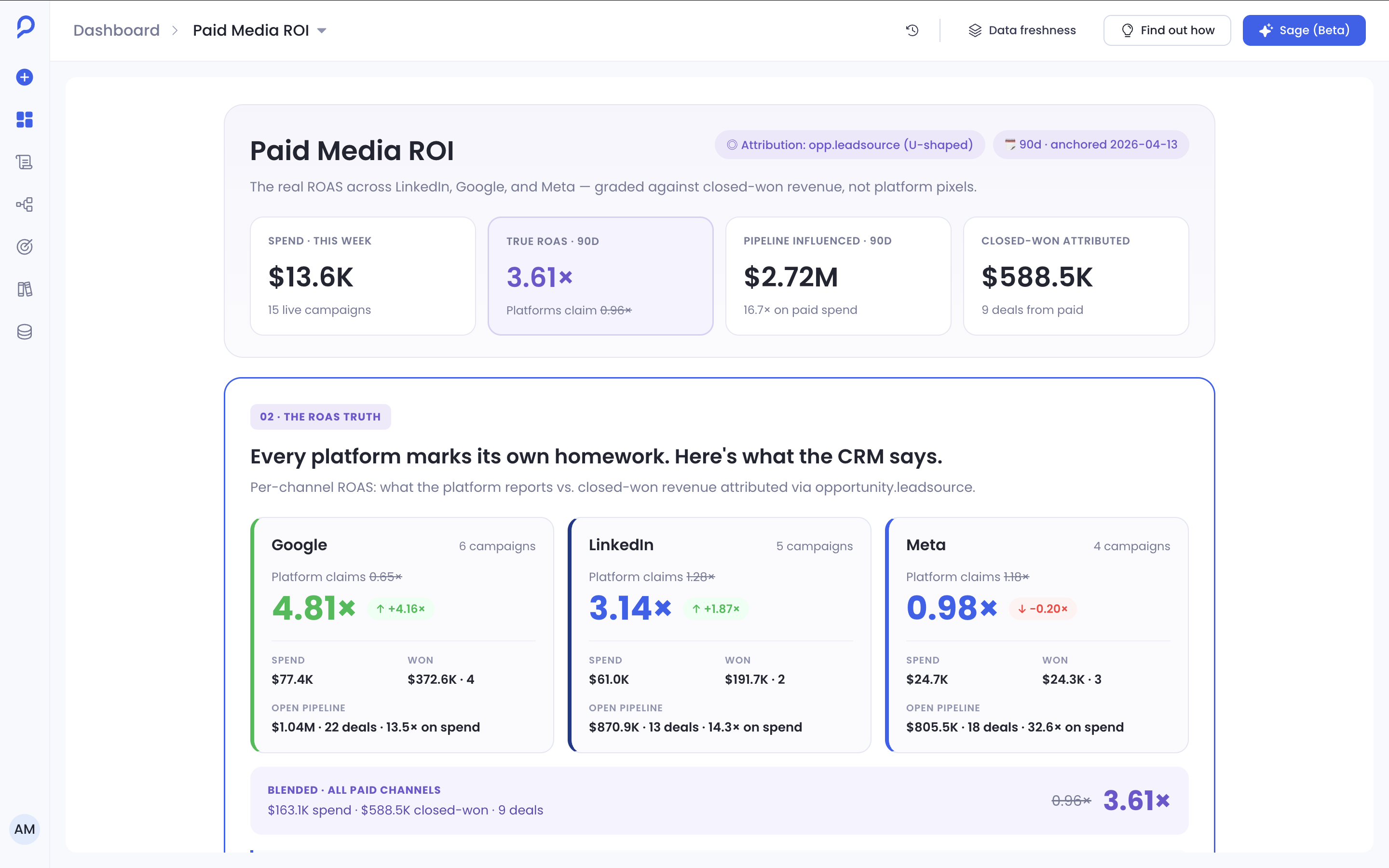 Petavue dashboard showing Paid Media ROI, with Sage available from the top bar