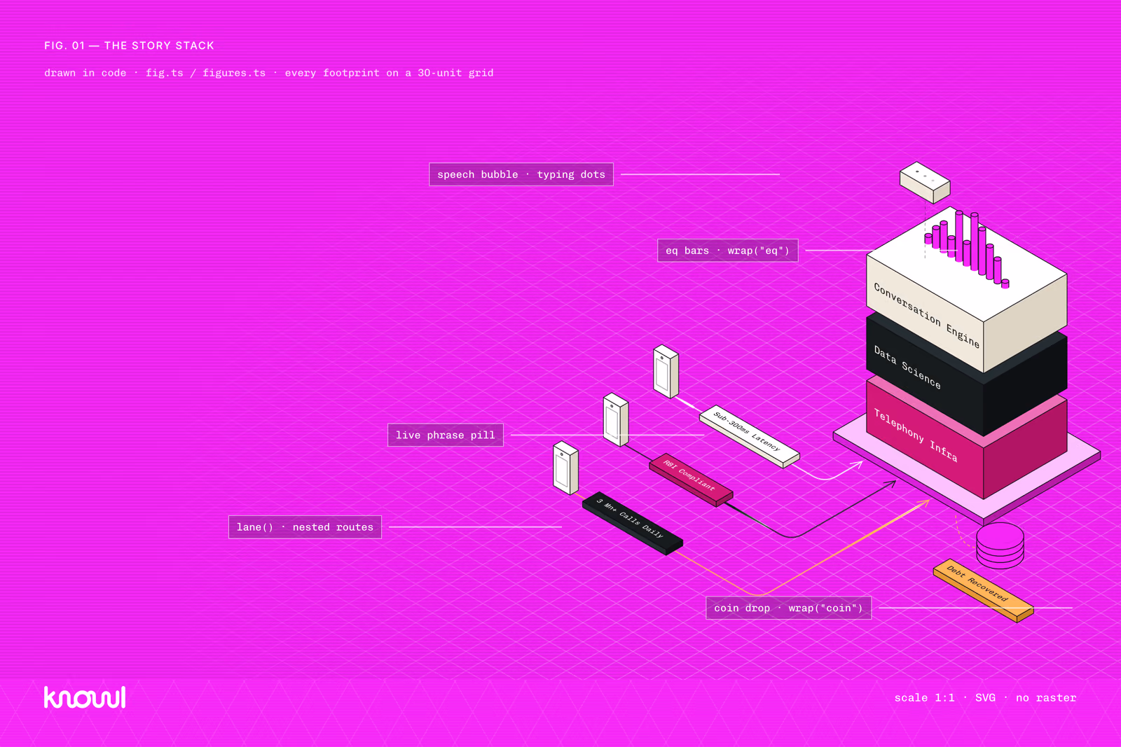 Knowl brand blueprint: an isometric diagram of the AI call system drawn in outline on magenta, each part labelled
